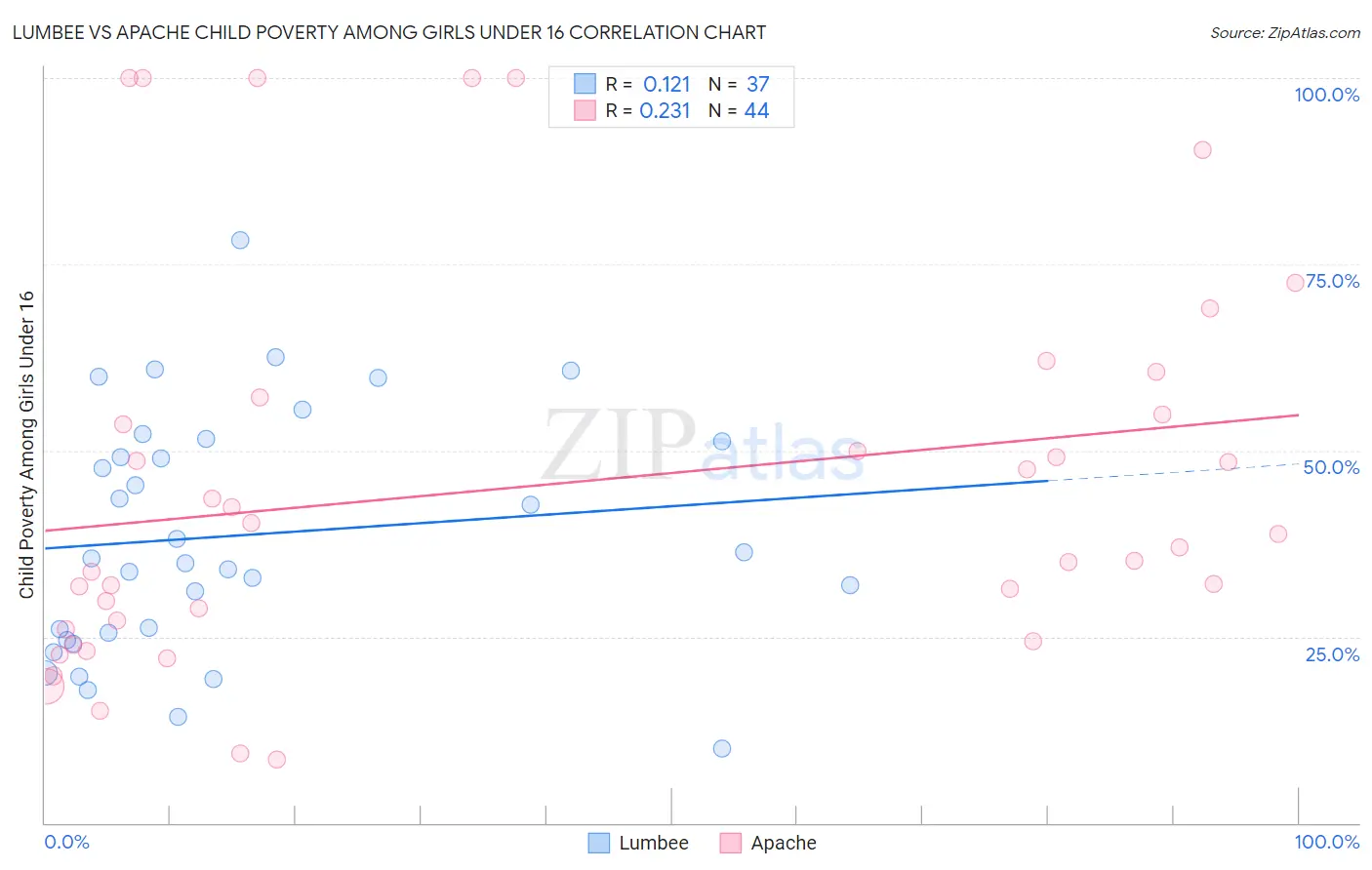 Lumbee vs Apache Child Poverty Among Girls Under 16