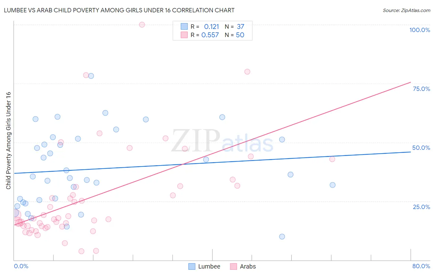 Lumbee vs Arab Child Poverty Among Girls Under 16