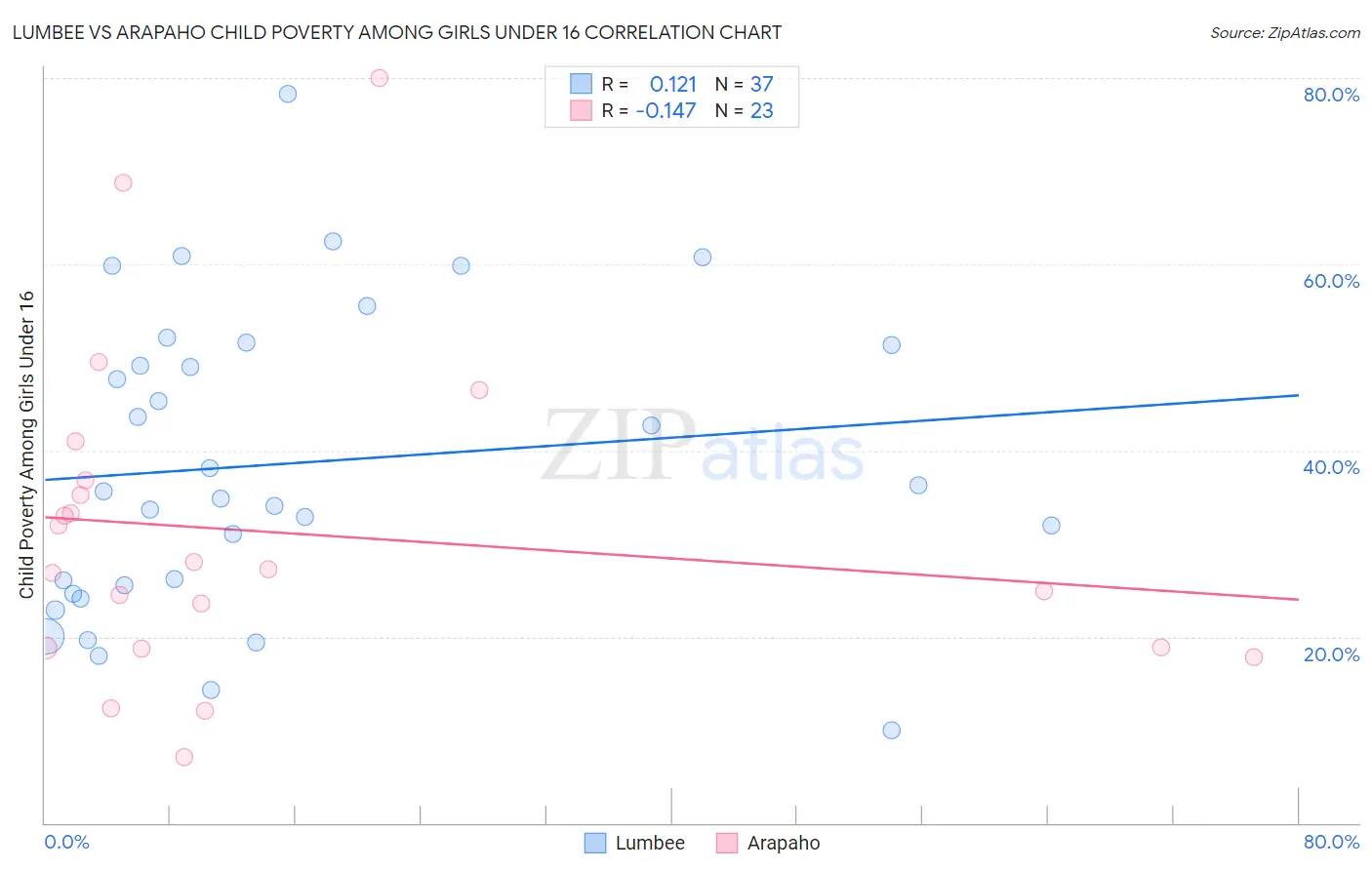 Lumbee vs Arapaho Child Poverty Among Girls Under 16