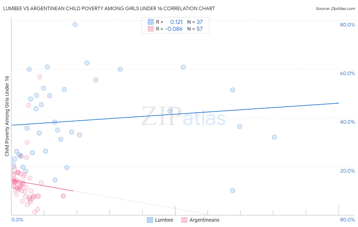 Lumbee vs Argentinean Child Poverty Among Girls Under 16