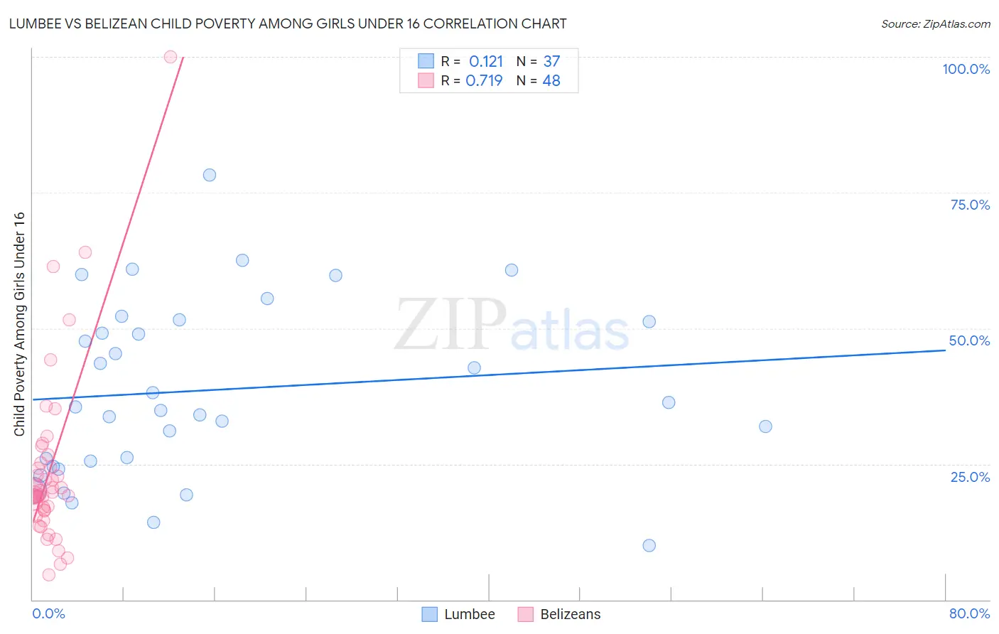 Lumbee vs Belizean Child Poverty Among Girls Under 16