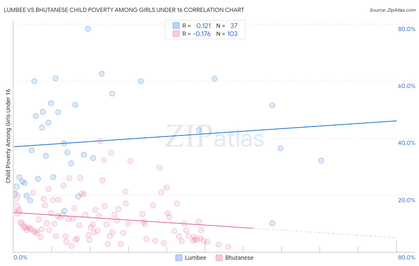 Lumbee vs Bhutanese Child Poverty Among Girls Under 16