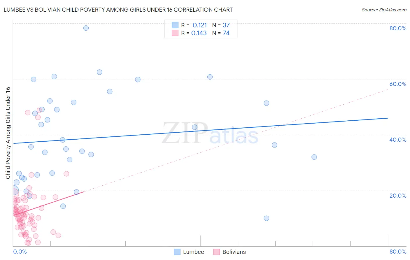 Lumbee vs Bolivian Child Poverty Among Girls Under 16