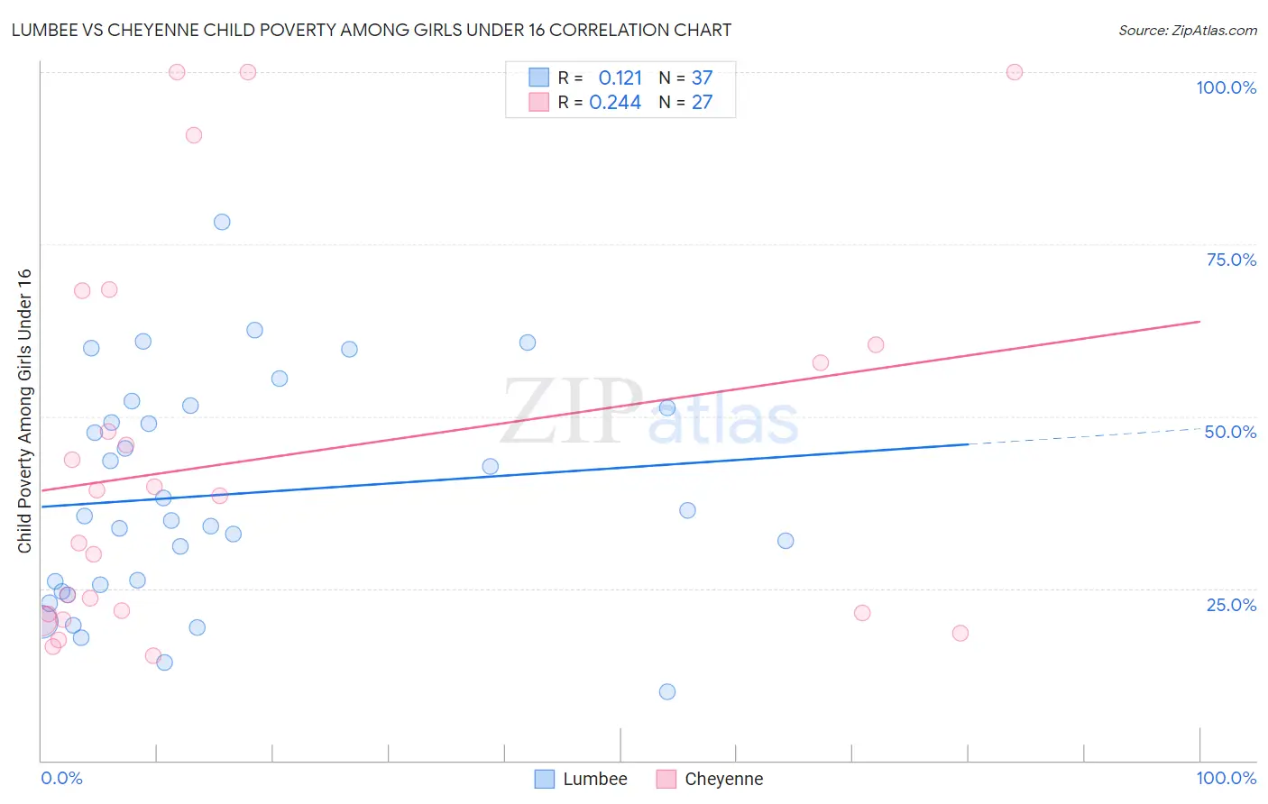 Lumbee vs Cheyenne Child Poverty Among Girls Under 16