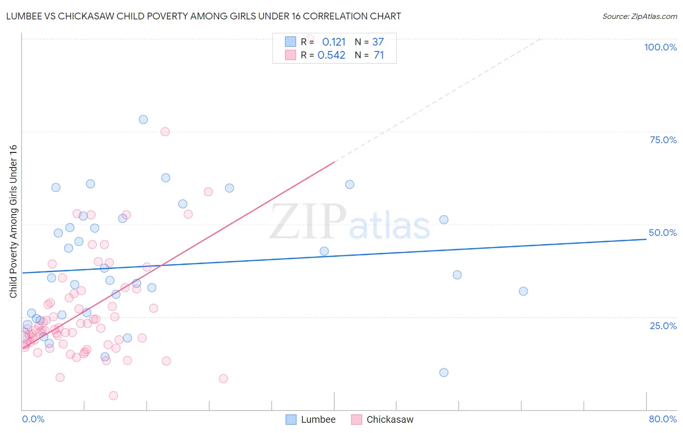 Lumbee vs Chickasaw Child Poverty Among Girls Under 16