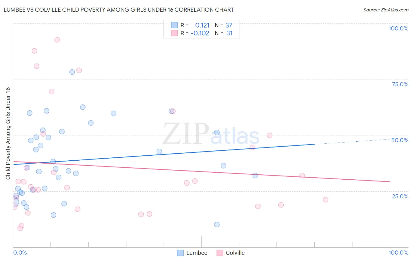 Lumbee vs Colville Child Poverty Among Girls Under 16