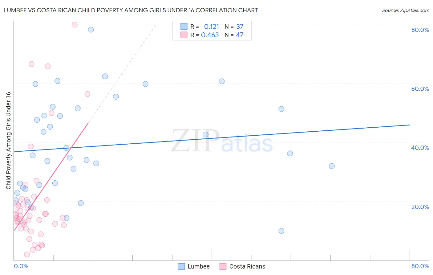 Lumbee vs Costa Rican Child Poverty Among Girls Under 16