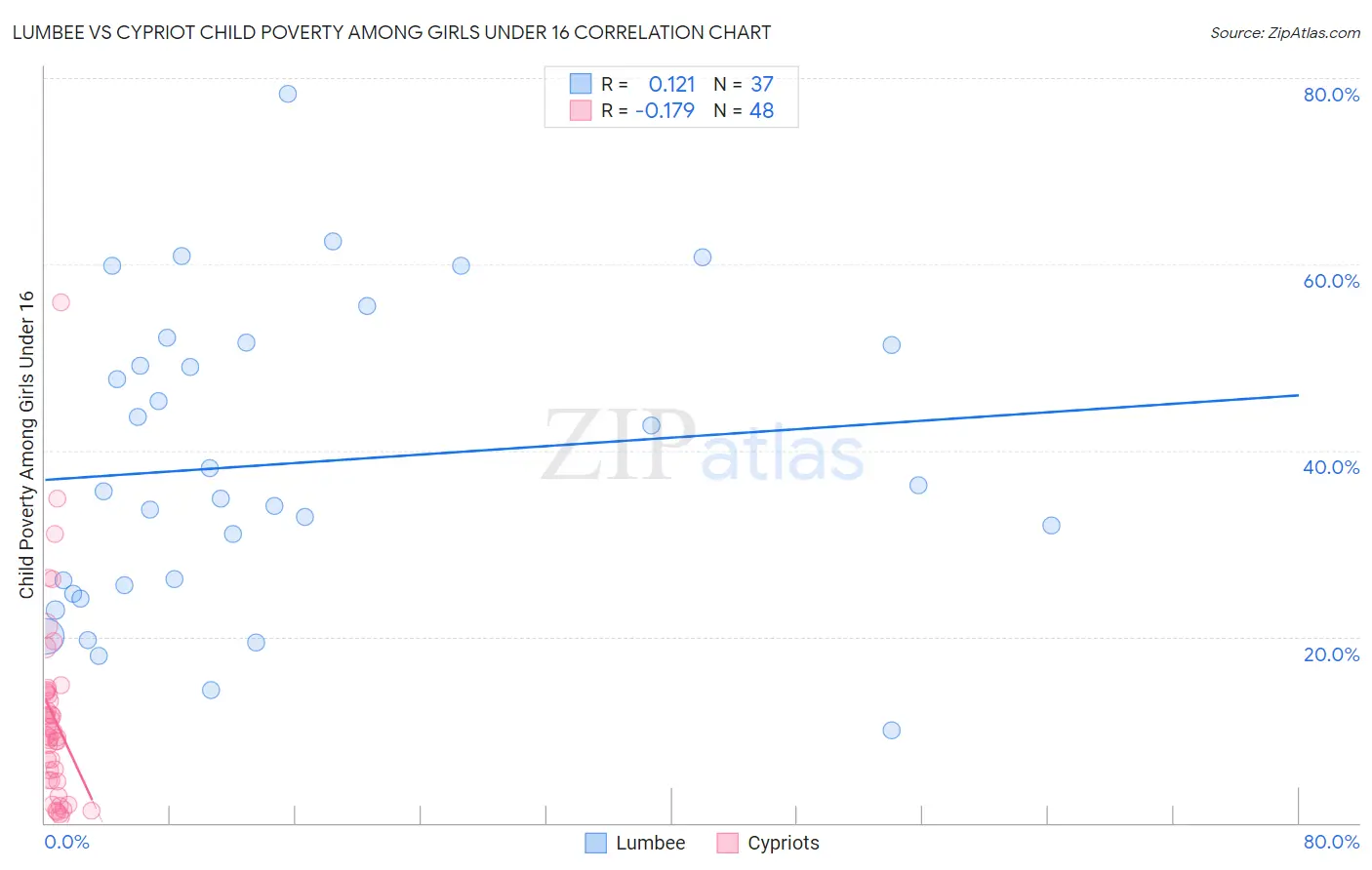 Lumbee vs Cypriot Child Poverty Among Girls Under 16