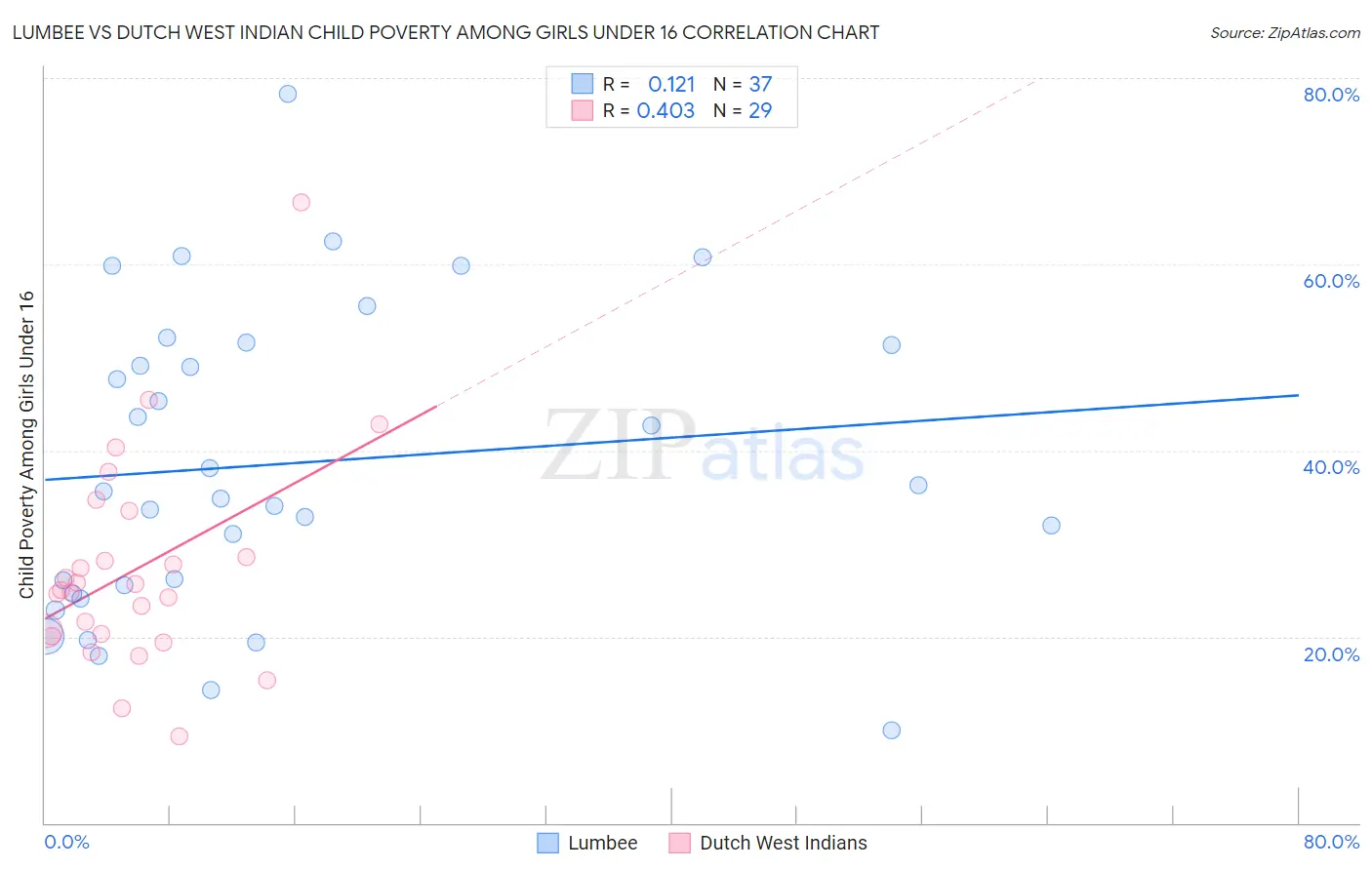 Lumbee vs Dutch West Indian Child Poverty Among Girls Under 16