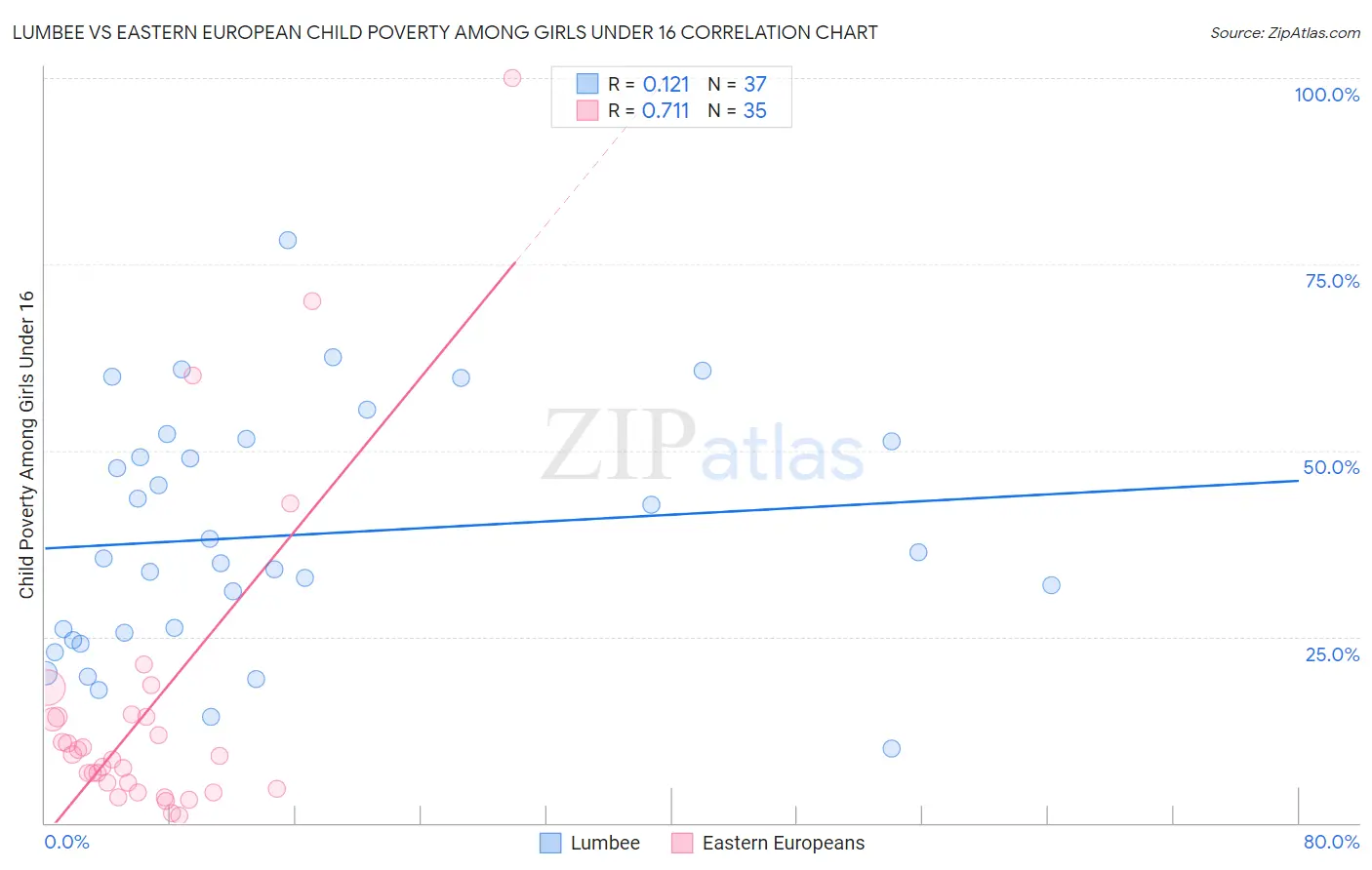 Lumbee vs Eastern European Child Poverty Among Girls Under 16
