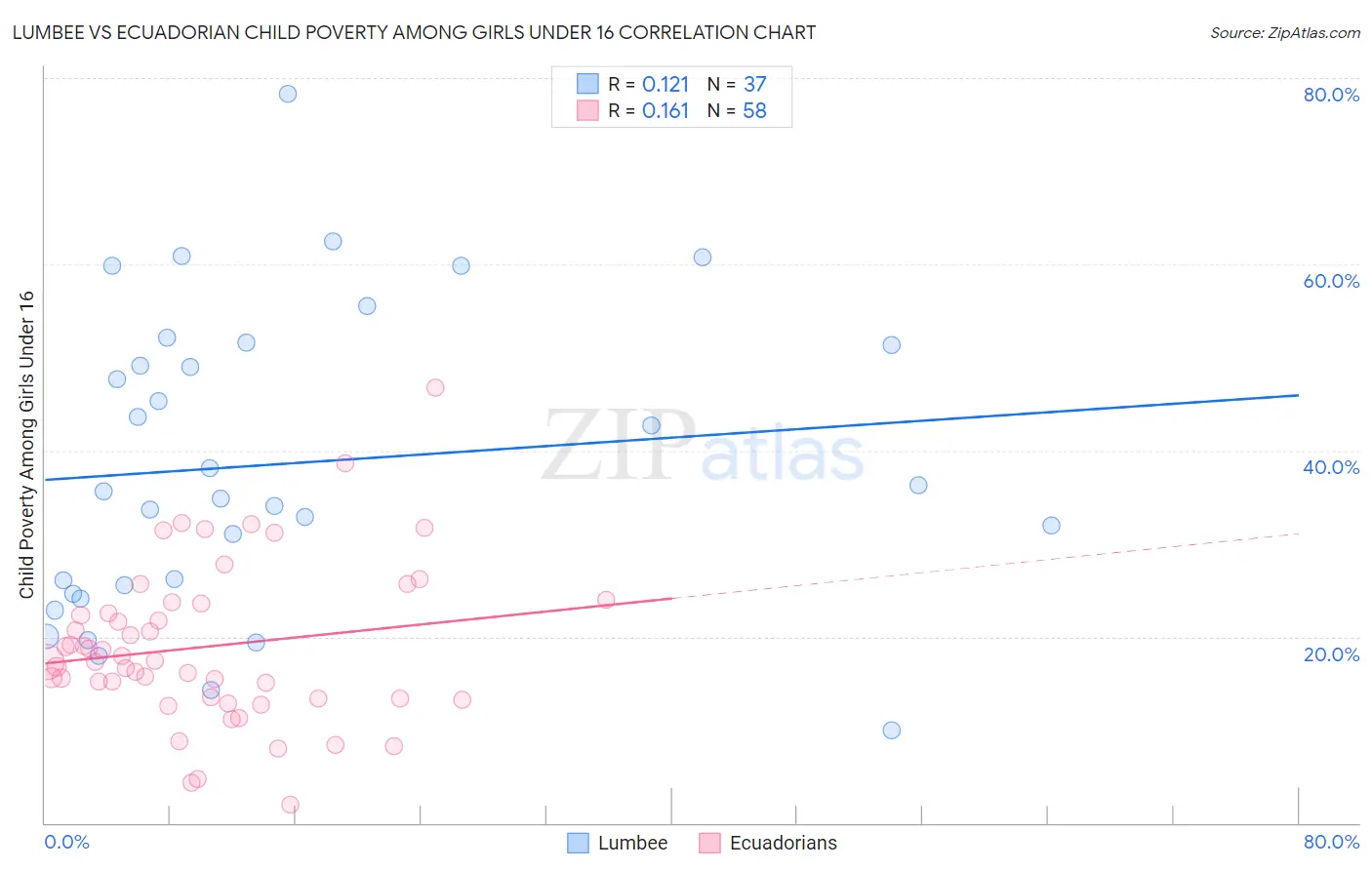 Lumbee vs Ecuadorian Child Poverty Among Girls Under 16