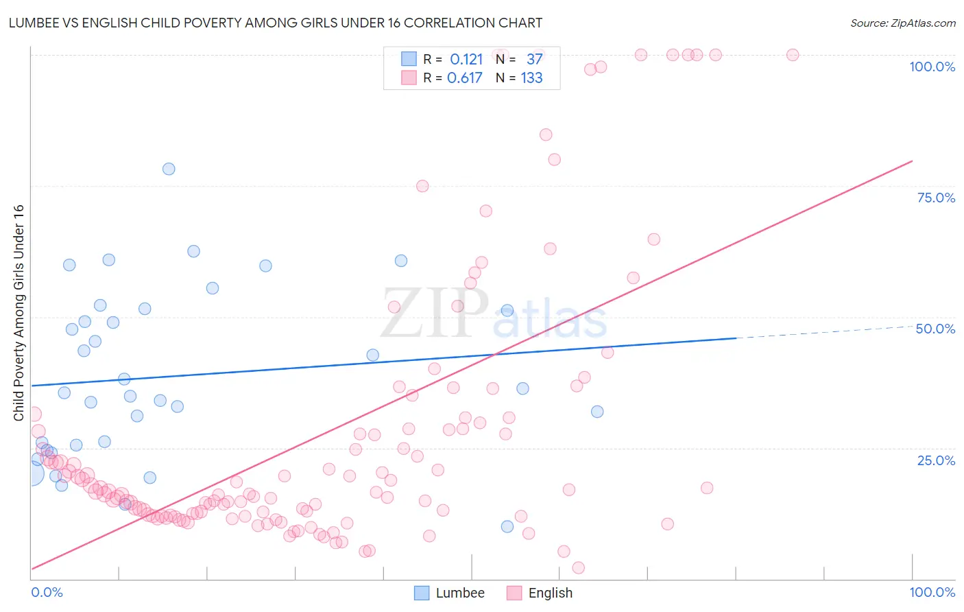 Lumbee vs English Child Poverty Among Girls Under 16