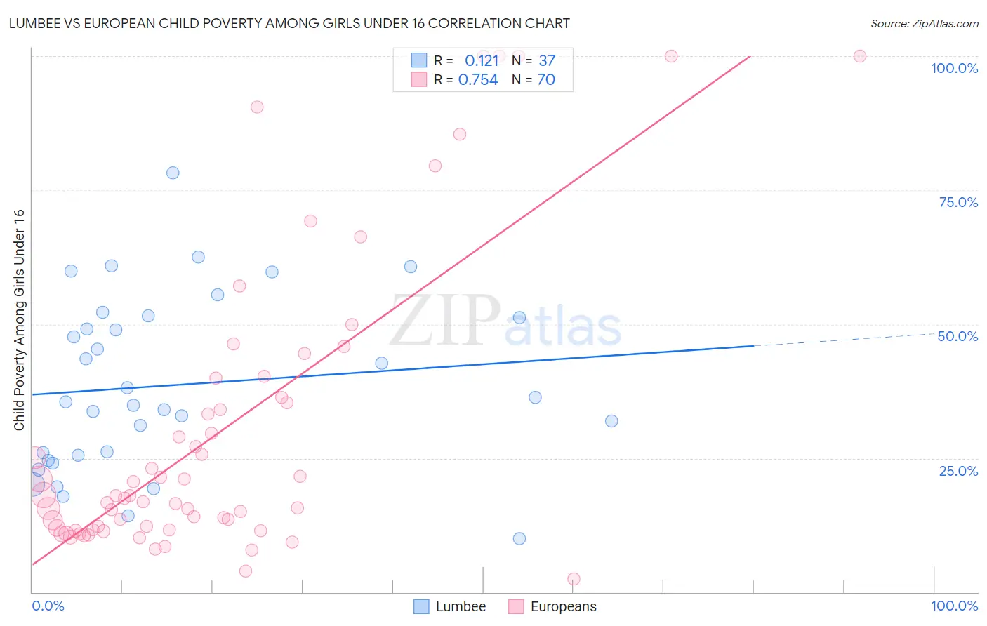 Lumbee vs European Child Poverty Among Girls Under 16