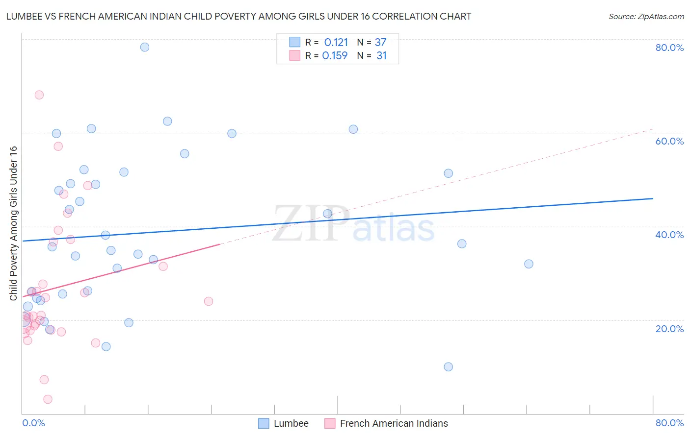 Lumbee vs French American Indian Child Poverty Among Girls Under 16