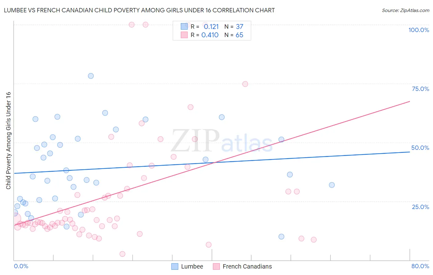 Lumbee vs French Canadian Child Poverty Among Girls Under 16