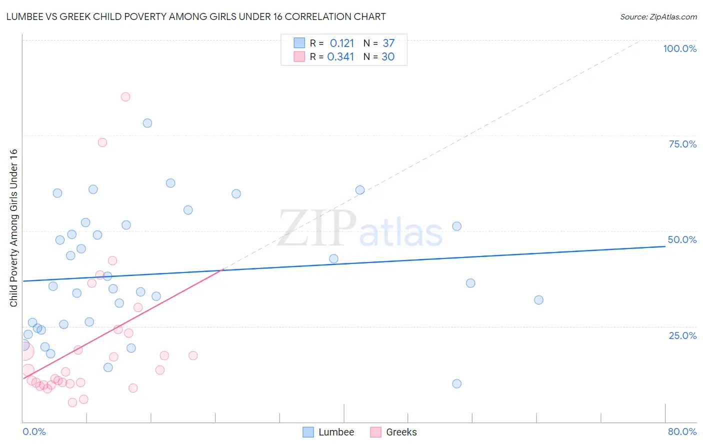 Lumbee vs Greek Child Poverty Among Girls Under 16