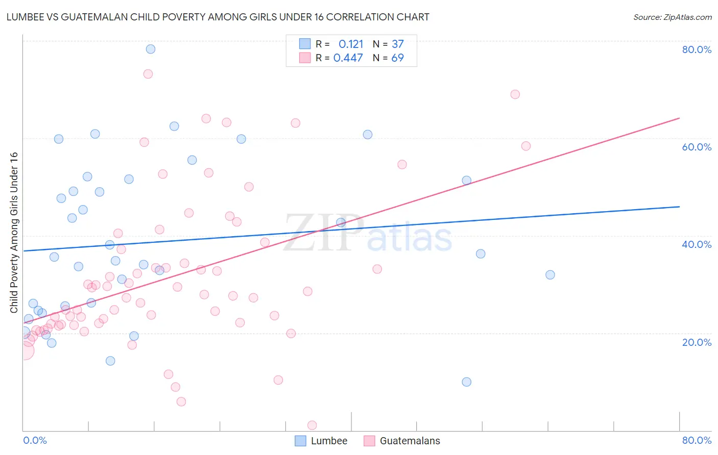 Lumbee vs Guatemalan Child Poverty Among Girls Under 16