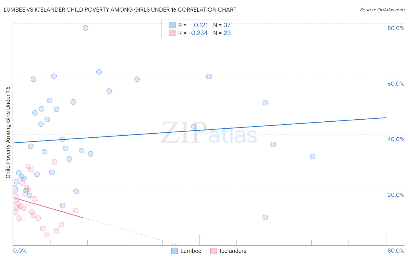 Lumbee vs Icelander Child Poverty Among Girls Under 16