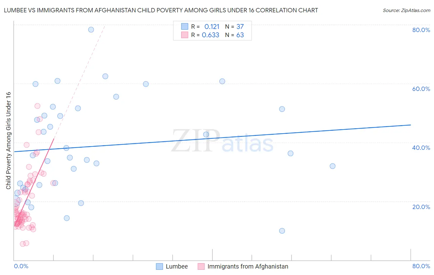 Lumbee vs Immigrants from Afghanistan Child Poverty Among Girls Under 16