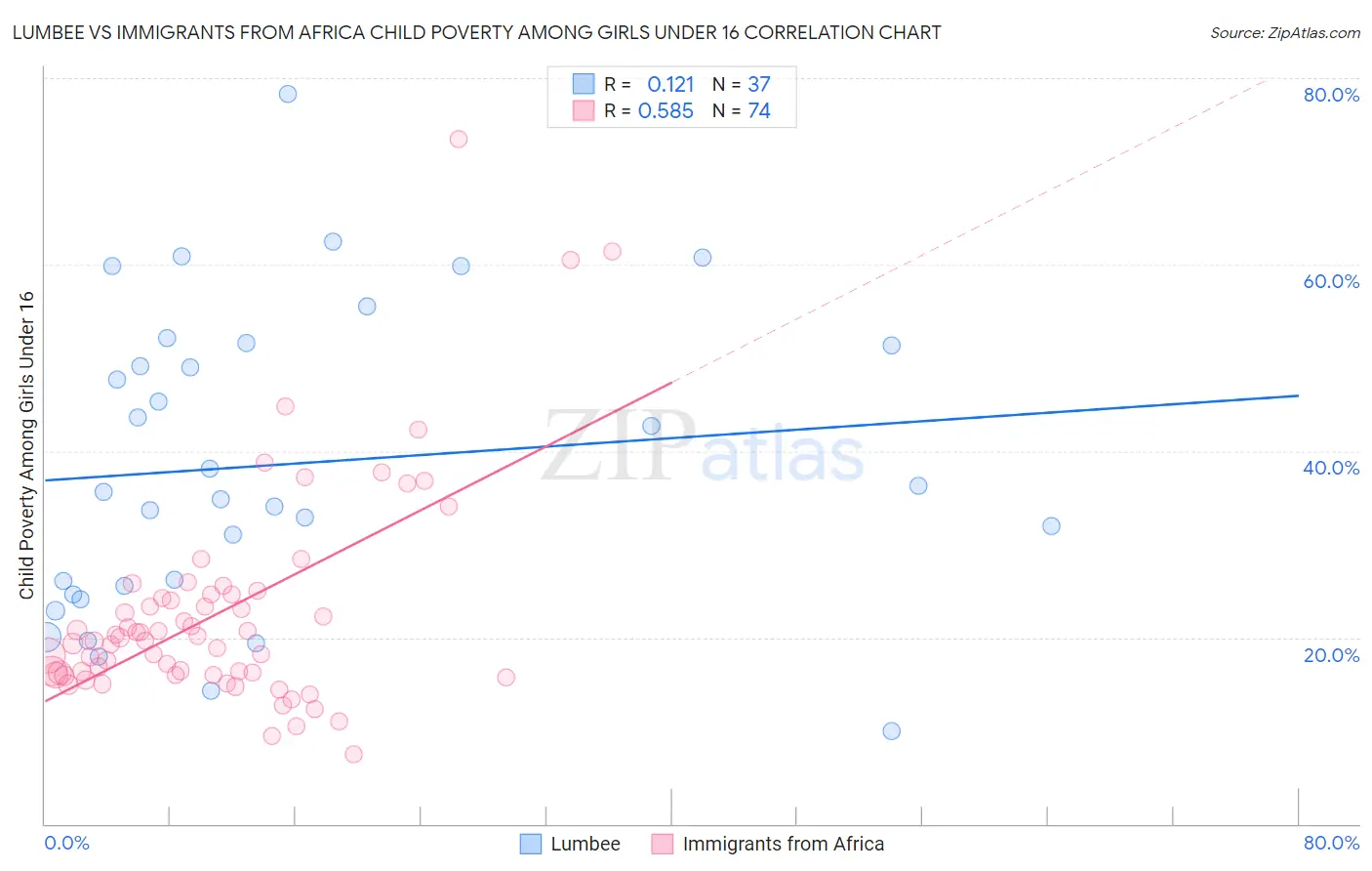 Lumbee vs Immigrants from Africa Child Poverty Among Girls Under 16