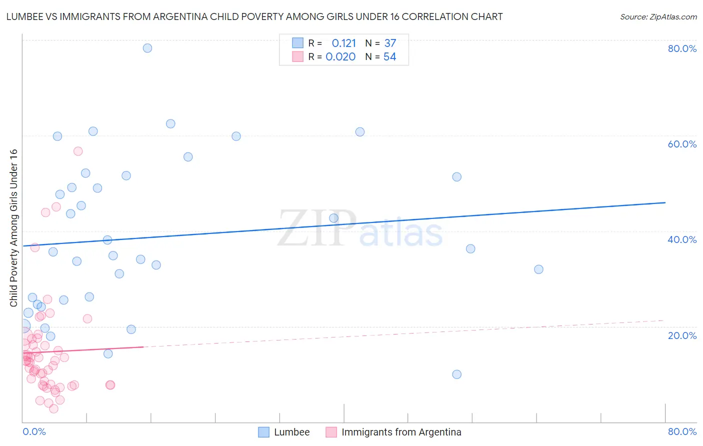 Lumbee vs Immigrants from Argentina Child Poverty Among Girls Under 16