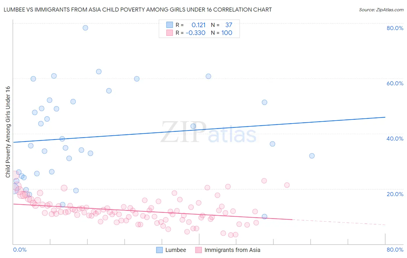 Lumbee vs Immigrants from Asia Child Poverty Among Girls Under 16