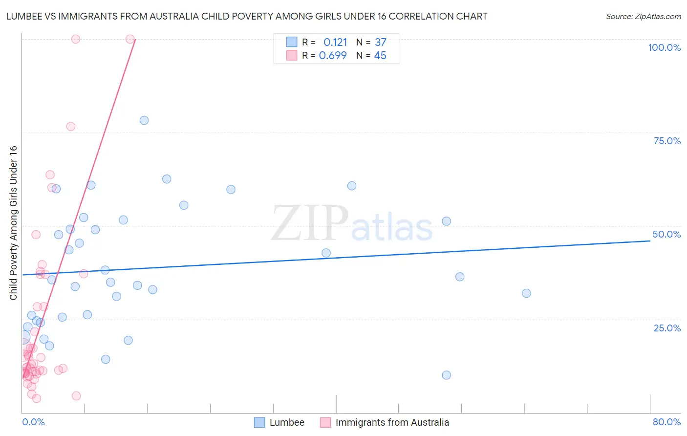 Lumbee vs Immigrants from Australia Child Poverty Among Girls Under 16