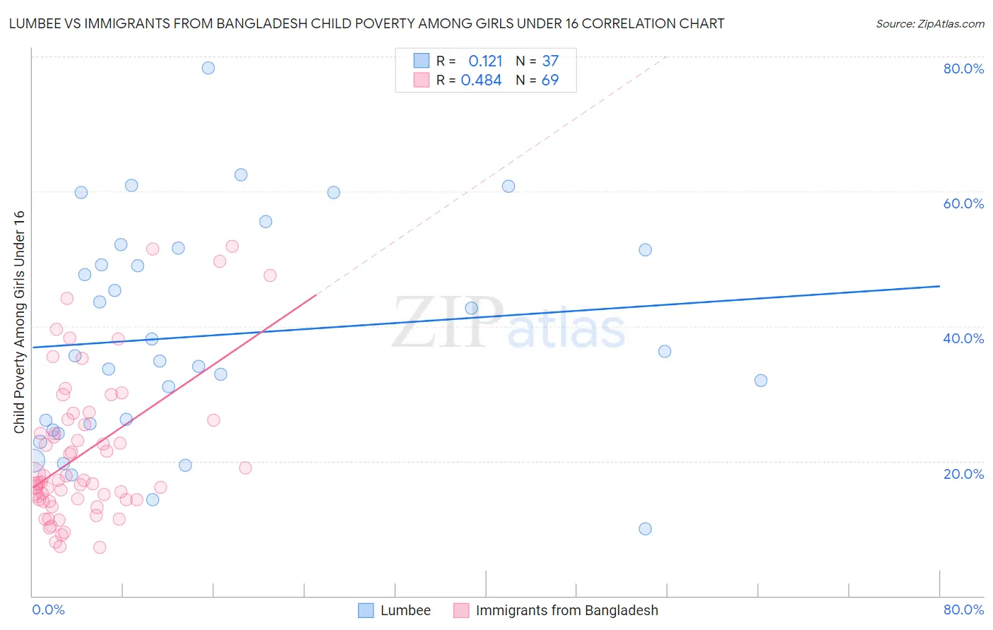 Lumbee vs Immigrants from Bangladesh Child Poverty Among Girls Under 16