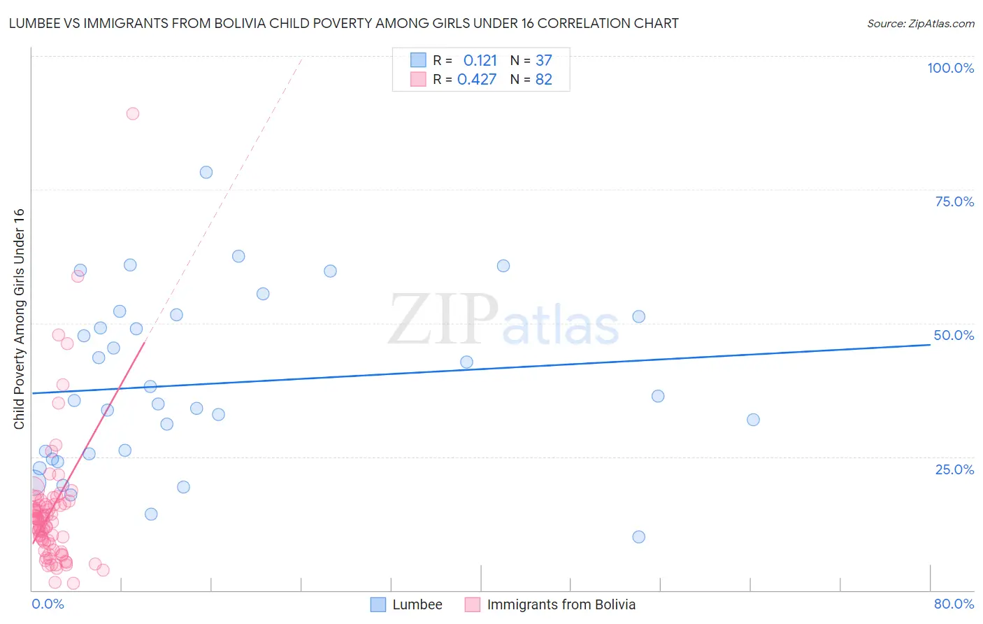 Lumbee vs Immigrants from Bolivia Child Poverty Among Girls Under 16