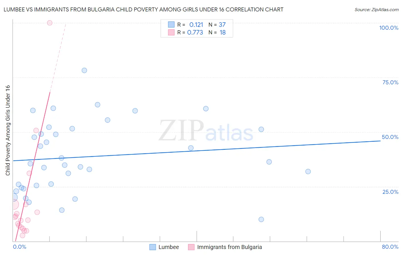 Lumbee vs Immigrants from Bulgaria Child Poverty Among Girls Under 16