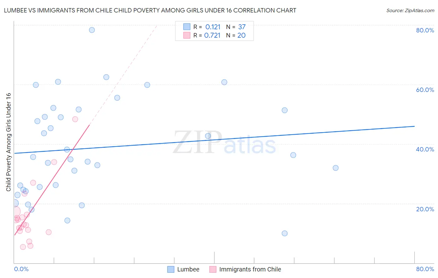 Lumbee vs Immigrants from Chile Child Poverty Among Girls Under 16