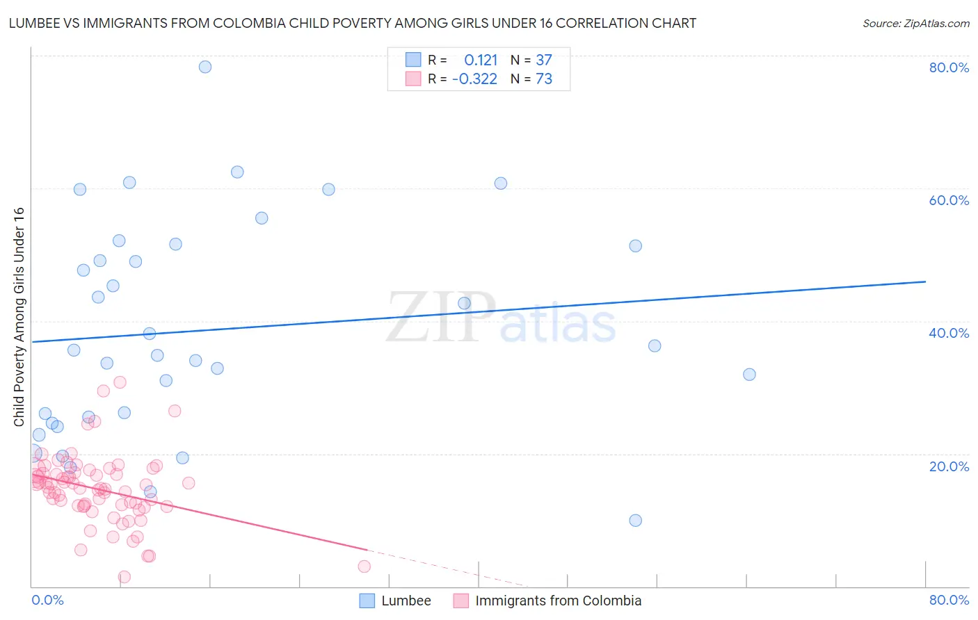 Lumbee vs Immigrants from Colombia Child Poverty Among Girls Under 16