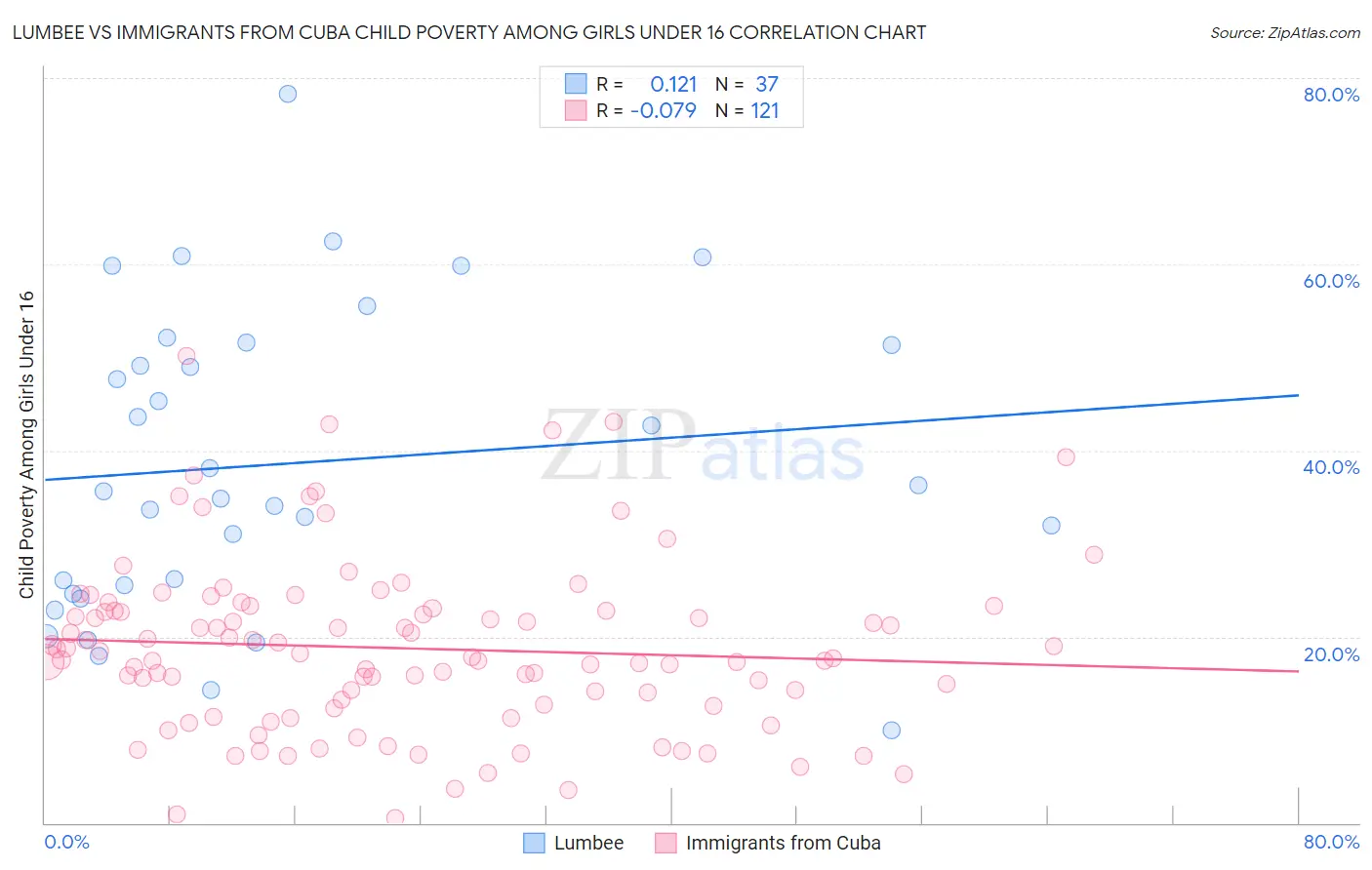 Lumbee vs Immigrants from Cuba Child Poverty Among Girls Under 16