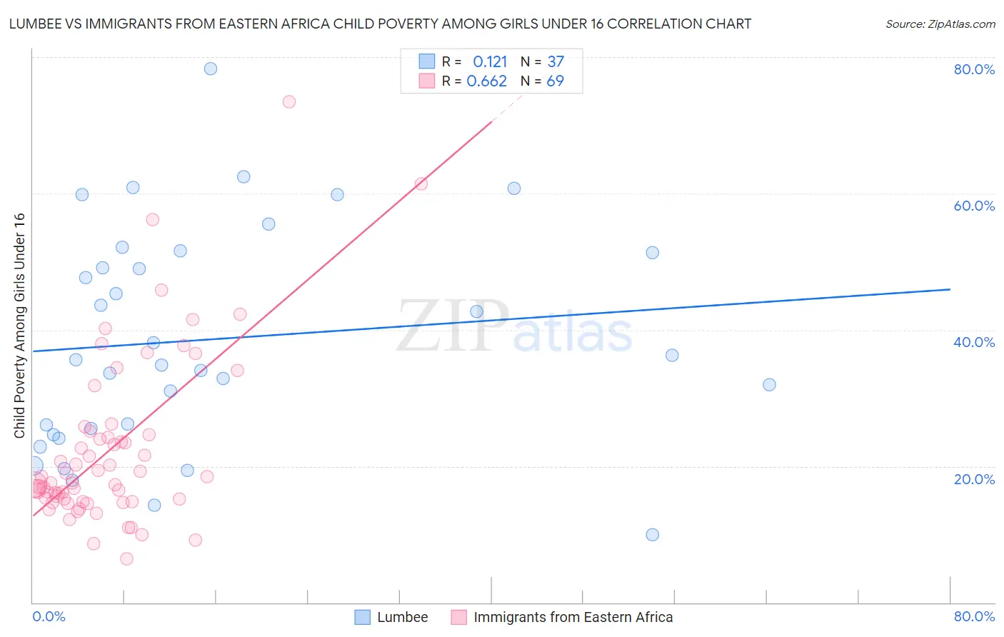 Lumbee vs Immigrants from Eastern Africa Child Poverty Among Girls Under 16