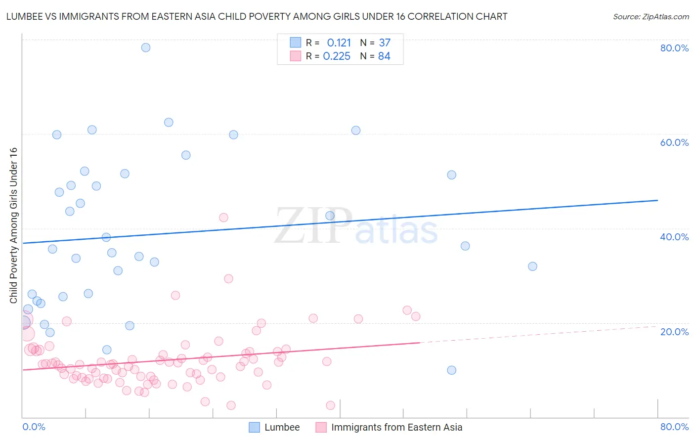 Lumbee vs Immigrants from Eastern Asia Child Poverty Among Girls Under 16