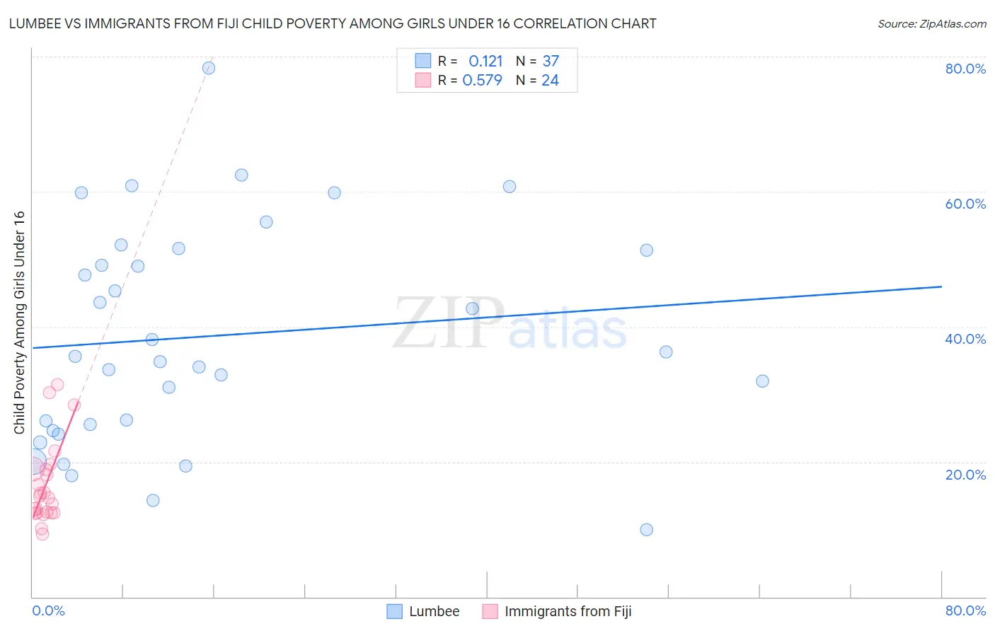 Lumbee vs Immigrants from Fiji Child Poverty Among Girls Under 16