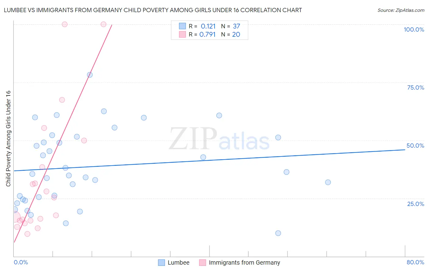 Lumbee vs Immigrants from Germany Child Poverty Among Girls Under 16