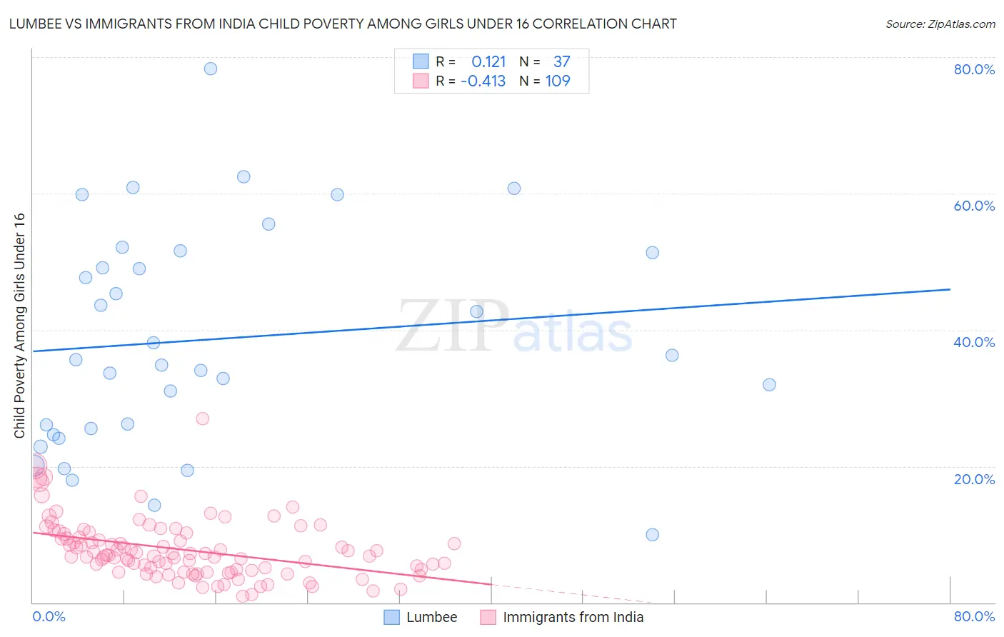 Lumbee vs Immigrants from India Child Poverty Among Girls Under 16