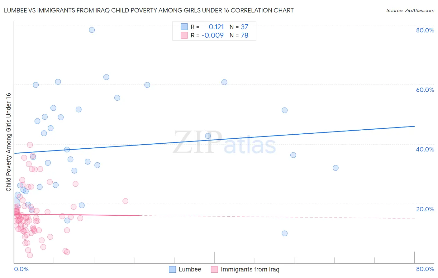 Lumbee vs Immigrants from Iraq Child Poverty Among Girls Under 16