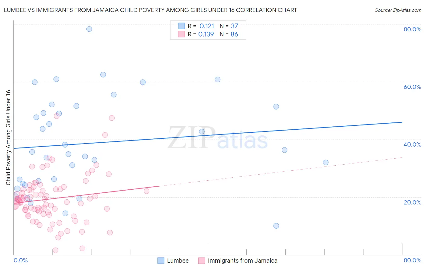 Lumbee vs Immigrants from Jamaica Child Poverty Among Girls Under 16