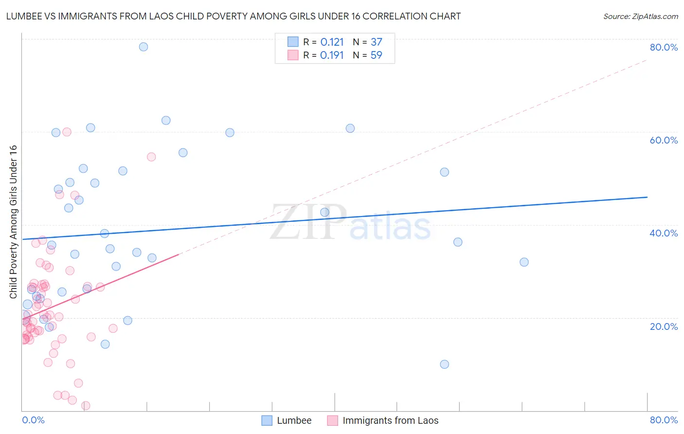 Lumbee vs Immigrants from Laos Child Poverty Among Girls Under 16