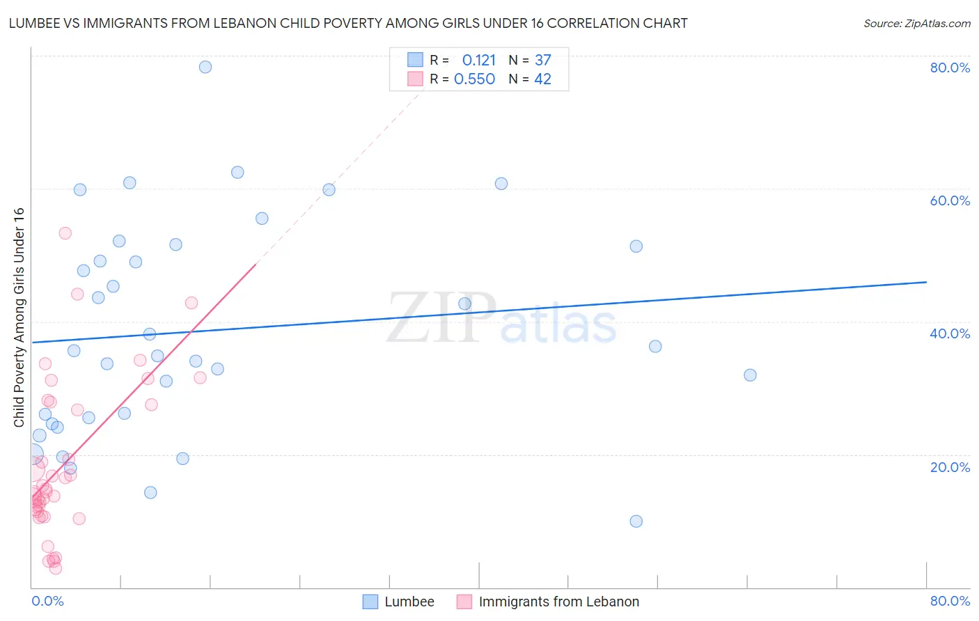 Lumbee vs Immigrants from Lebanon Child Poverty Among Girls Under 16