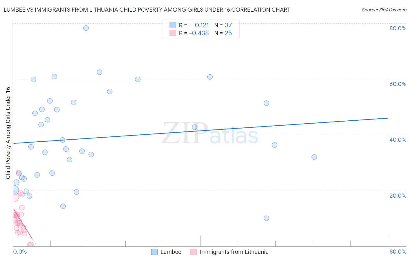 Lumbee vs Immigrants from Lithuania Child Poverty Among Girls Under 16