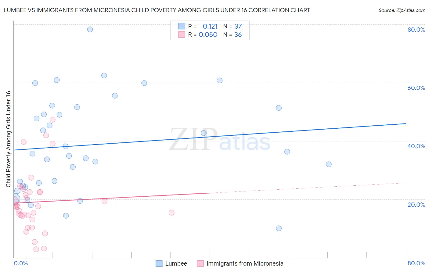 Lumbee vs Immigrants from Micronesia Child Poverty Among Girls Under 16