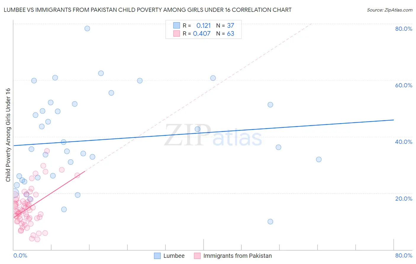 Lumbee vs Immigrants from Pakistan Child Poverty Among Girls Under 16