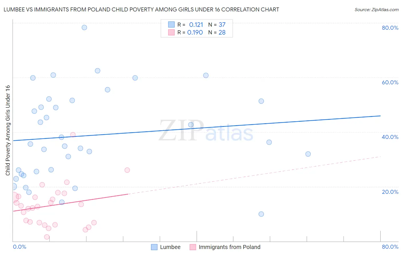 Lumbee vs Immigrants from Poland Child Poverty Among Girls Under 16