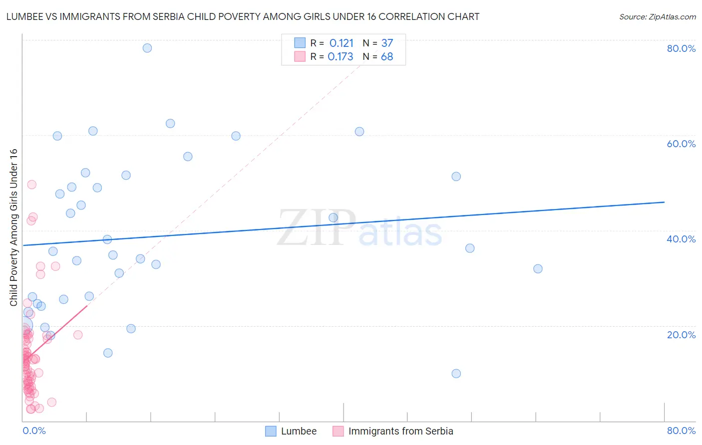 Lumbee vs Immigrants from Serbia Child Poverty Among Girls Under 16