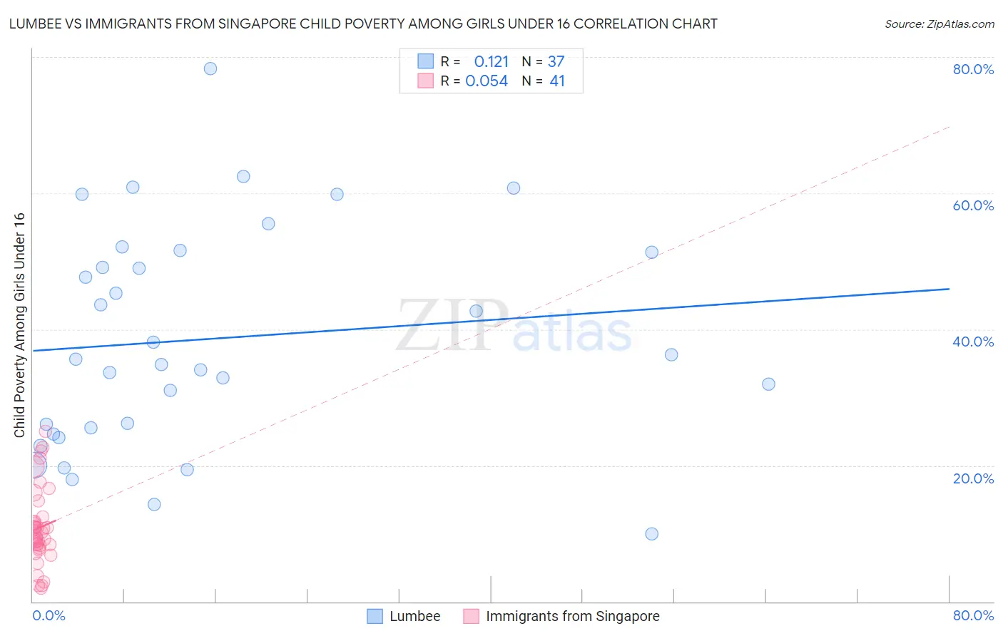 Lumbee vs Immigrants from Singapore Child Poverty Among Girls Under 16