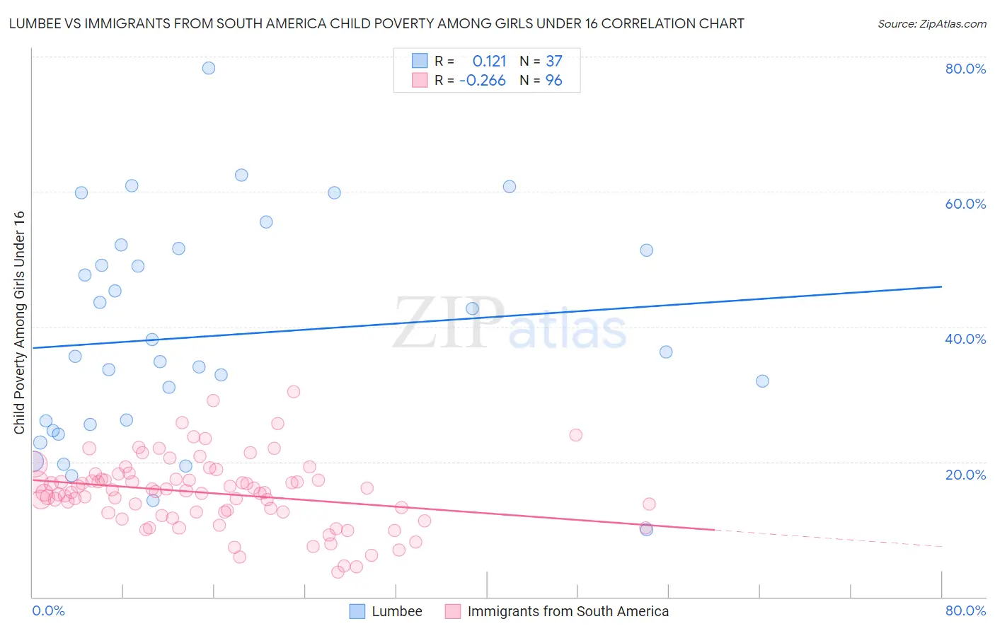 Lumbee vs Immigrants from South America Child Poverty Among Girls Under 16