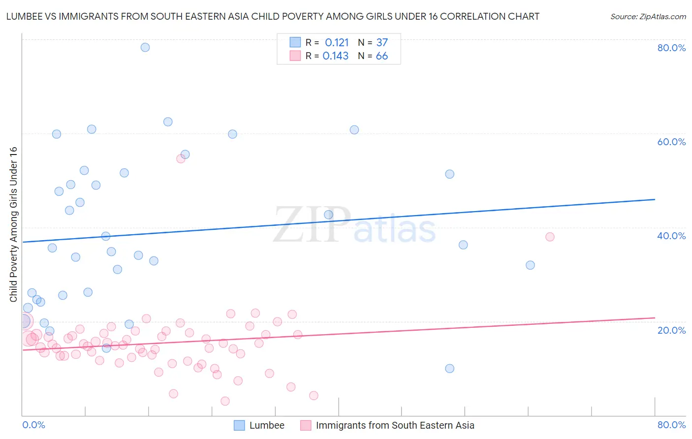 Lumbee vs Immigrants from South Eastern Asia Child Poverty Among Girls Under 16